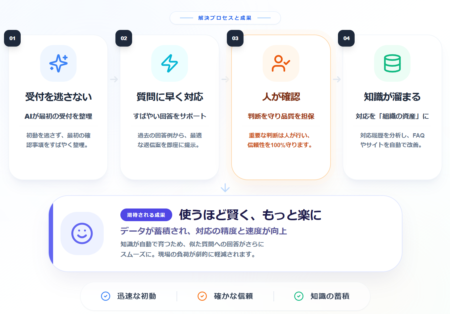対応した内容を次の改善につなげる流れ